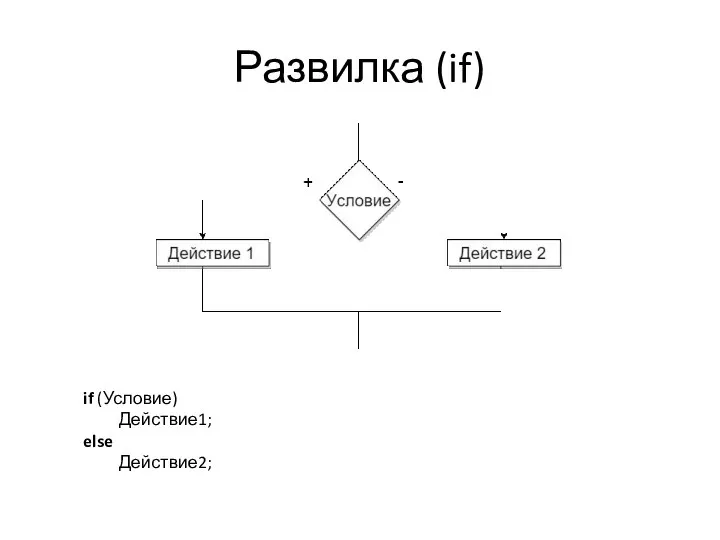 Развилка (if) if (Условие) Действие1; else Действие2;