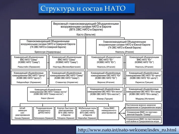 Структура и состав НАТО http://www.nato.int/nato-welcome/index_ru.html