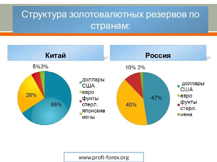 Структура золотовалютных резервов по странам: Китай Россия www.profi-forex.org