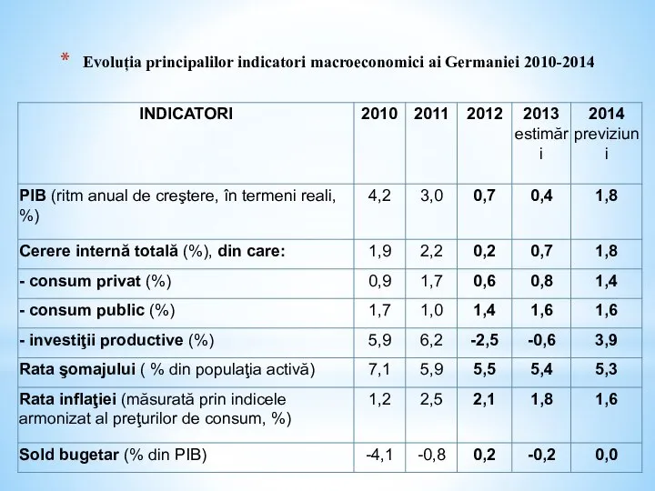 Evoluția principalilor indicatori macroeconomici ai Germaniei 2010-2014