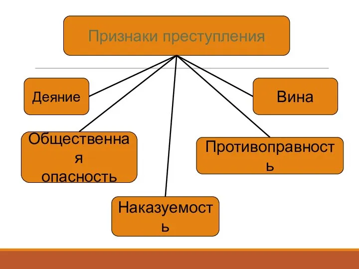 Признаки преступления Деяние Общественная опасность Противоправность Наказуемость Вина