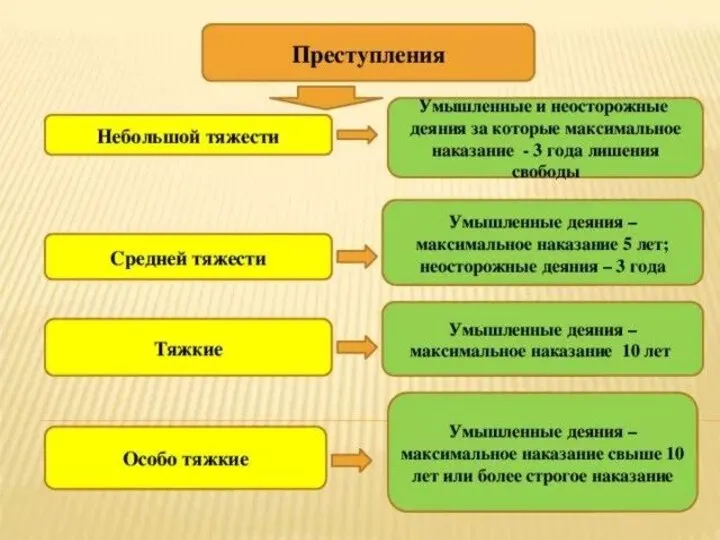 Категории преступлений