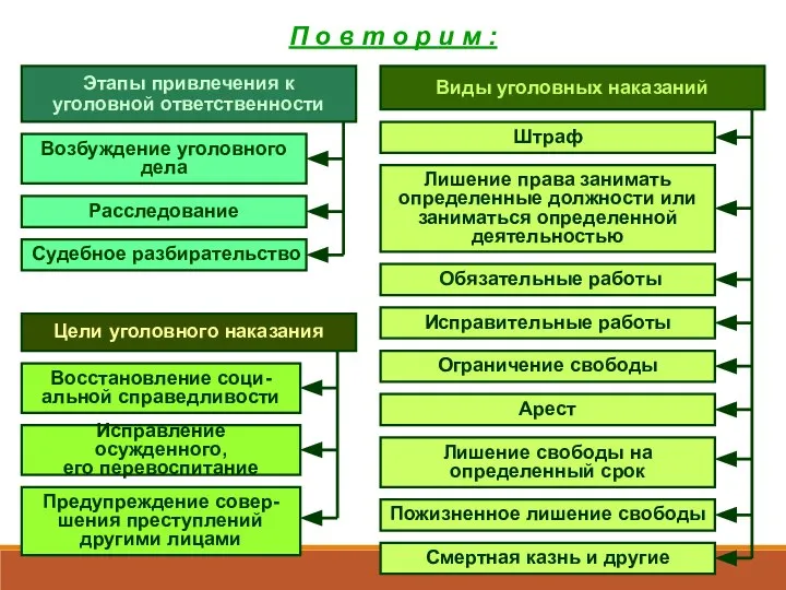 П о в т о р и м : Виды уголовных