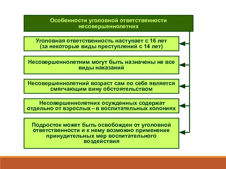 Особенности уголовной ответственности несовершеннолетних Уголовная ответственность наступает с 16 лет (за