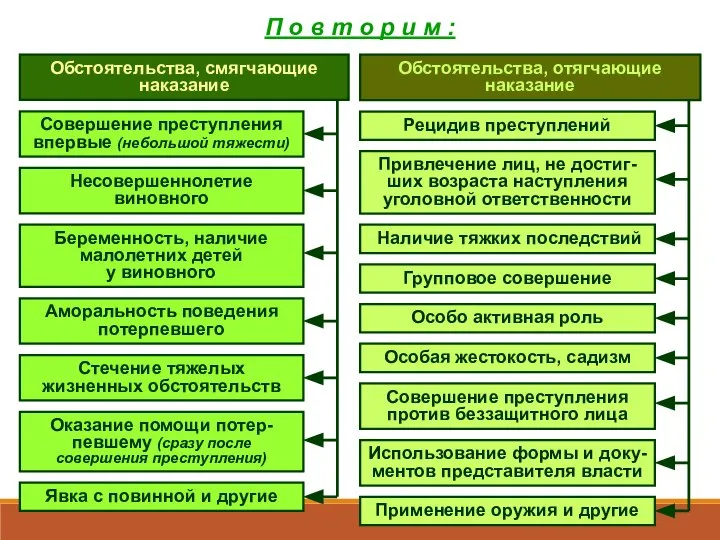 П о в т о р и м : Обстоятельства, отягчающие