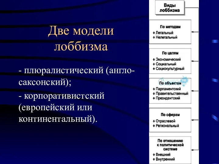 Две модели лоббизма - плюралистический (англо-саксонский); - корпоративистский (европейский или континентальный).