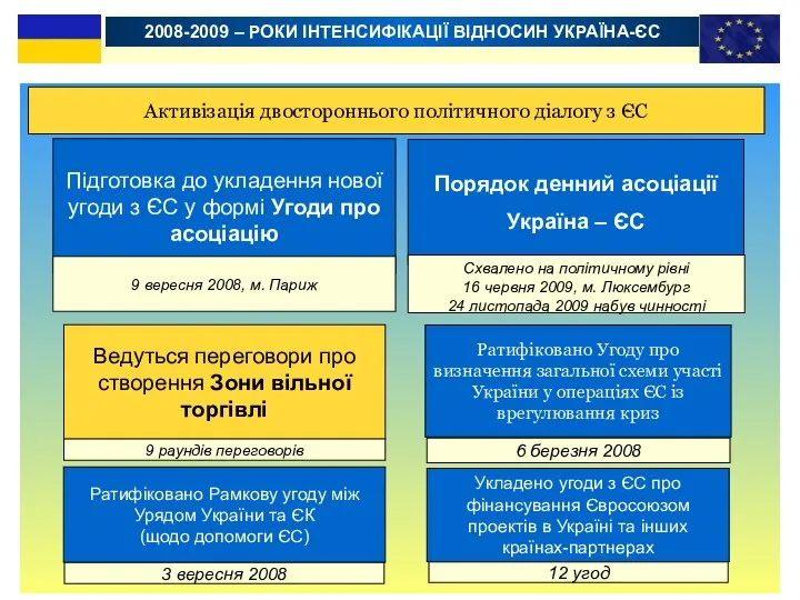2008-2009 – РОКИ ІНТЕНСИФІКАЦІЇ ВІДНОСИН УКРАЇНА-ЄС Активізація двостороннього політичного діалогу з