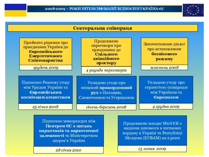 2008-2009 – РОКИ ІНТЕНСИФІКАЦІЇ ВІДНОСИН УКРАЇНА-ЄС Секторальна співпраця Продовжено переговори про