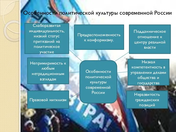 Особенности политической культуры современной России Слаборазвитая индивидуальность, низкий статус притязаний на