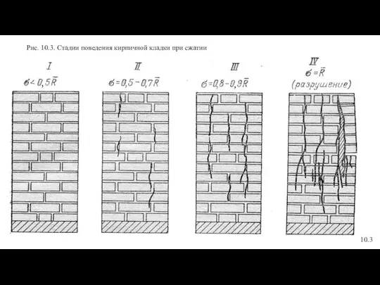 Рис. 10.3. Стадии поведения кирпичной кладки при сжатии 10.3