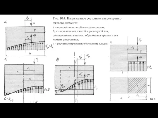 Рис. 10.4. Напряженное состояние внецентренно сжатого элемента: а – при сжатии