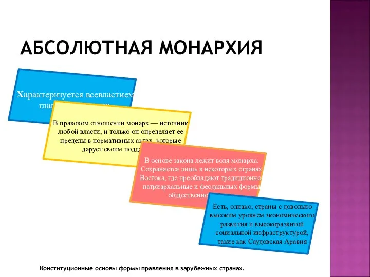 АБСОЛЮТНАЯ МОНАРХИЯ Конституционные основы формы правления в зарубежных странах. 2. Монархия