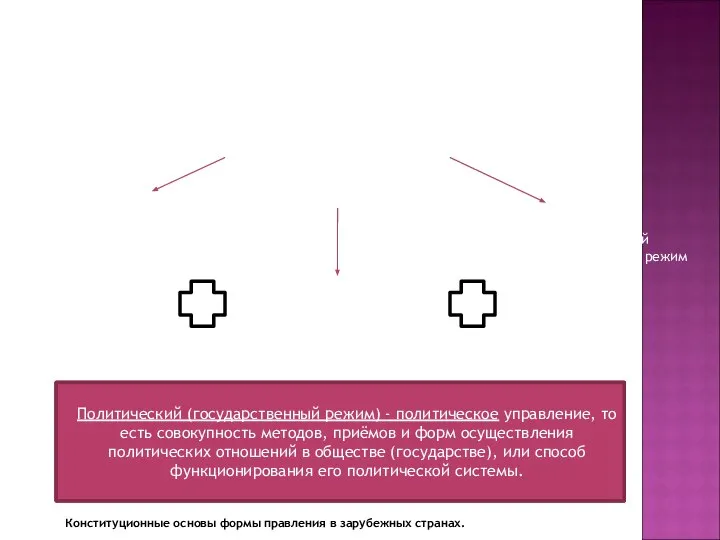 1.Понятие формы государства и формы правления в зарубежных странах Конституционные основы