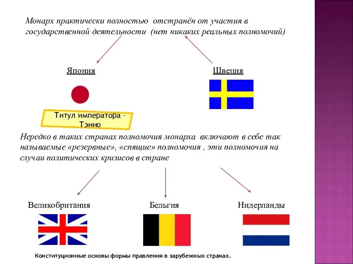 Монарх практически полностью отстранён от участия в государственной деятельности (нет никаких