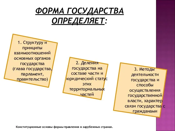 ФОРМА ГОСУДАРСТВА ОПРЕДЕЛЯЕТ: 1. Структуру и принципы взаимоотношений основных органов государства