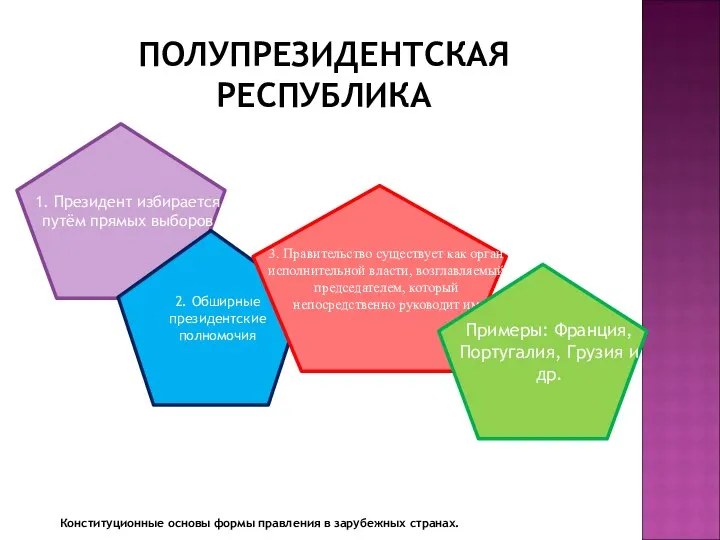 ПОЛУПРЕЗИДЕНТСКАЯ РЕСПУБЛИКА Конституционные основы формы правления в зарубежных странах. 3. Республика