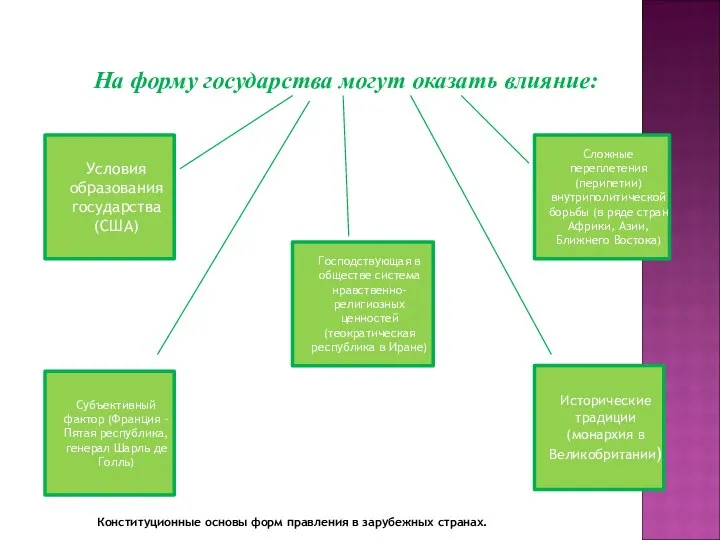 На форму государства могут оказать влияние: Конституционные основы форм правления в