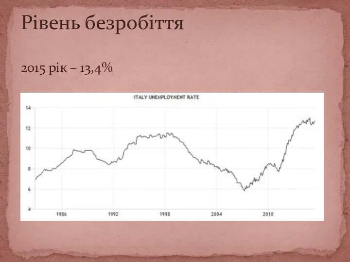 Рівень безробіття 2015 рік – 13,4%