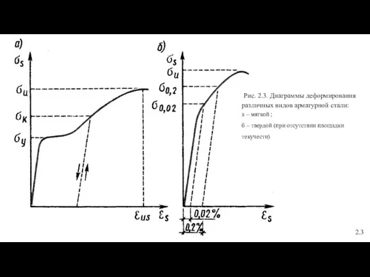 Рис. 2.3. Диаграммы деформирования различных видов арматурной стали: а – мягкой