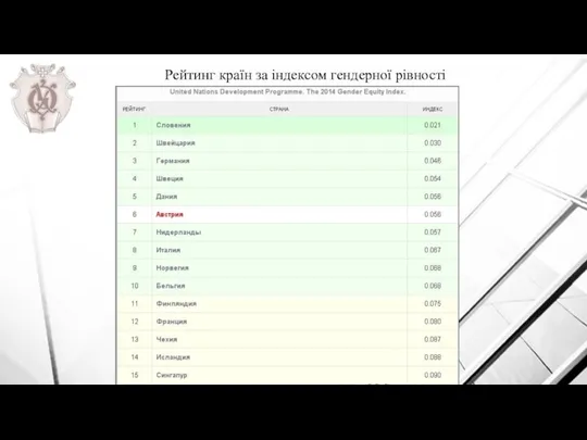 Рейтинг країн за індексом гендерної рівності