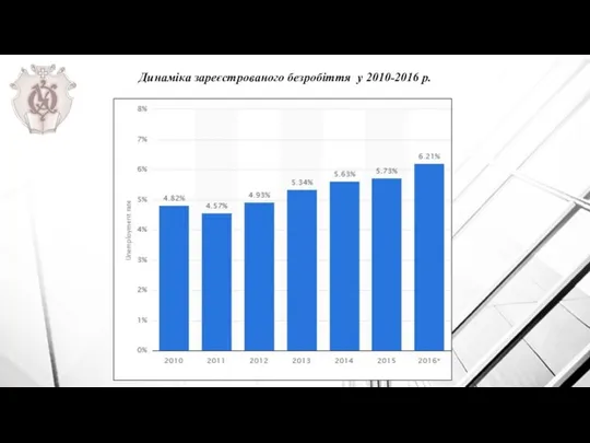 Динаміка зареєстрованого безробіття у 2010-2016 р.