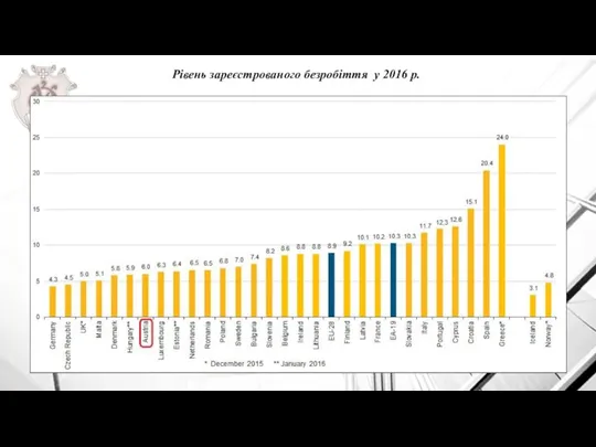 Рівень зареєстрованого безробіття у 2016 р.