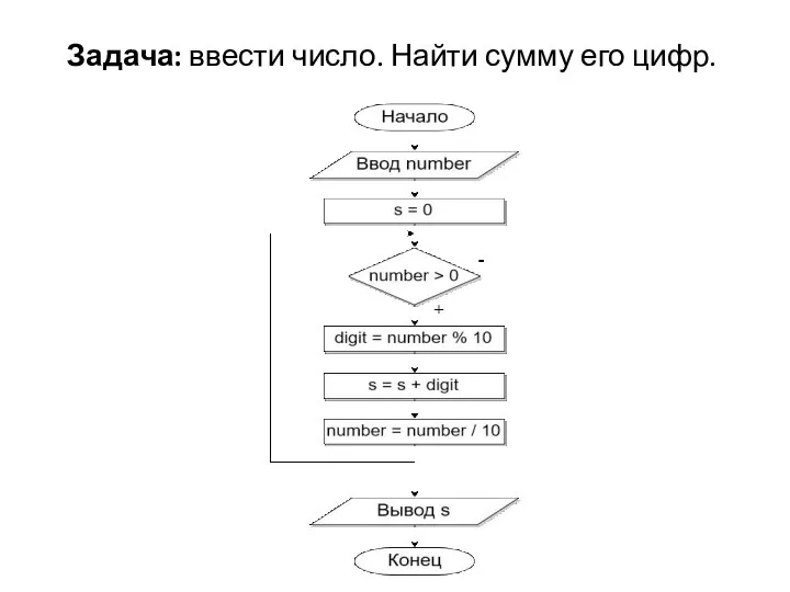 Задача: ввести число. Найти сумму его цифр.