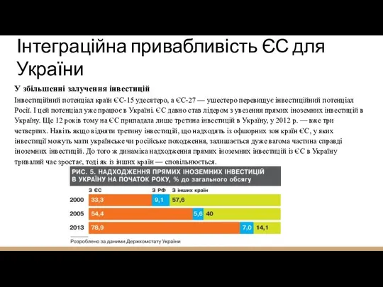 Інтеграційна привабливість ЄС для України У збільшенні залучення інвестицій Інвестиційний потенціал