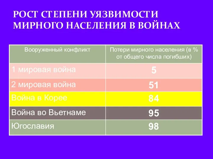 РОСТ СТЕПЕНИ УЯЗВИМОСТИ МИРНОГО НАСЕЛЕНИЯ В ВОЙНАХ