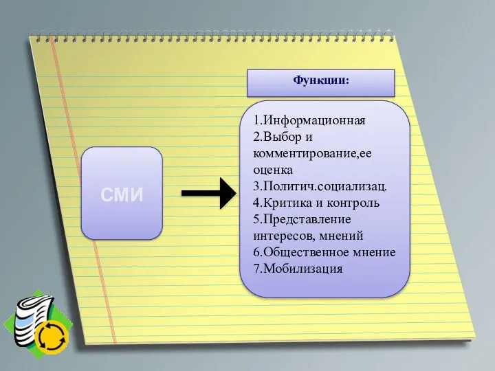 СМИ 1.Информационная 2.Выбор и комментирование,ее оценка 3.Политич.социализац. 4.Критика и контроль 5.Представление