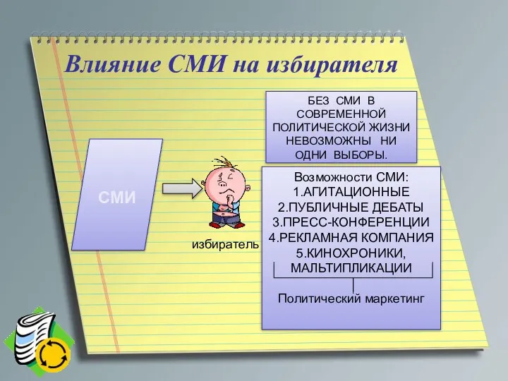 Влияние СМИ на избирателя СМИ избиратель БЕЗ СМИ В СОВРЕМЕННОЙ ПОЛИТИЧЕСКОЙ