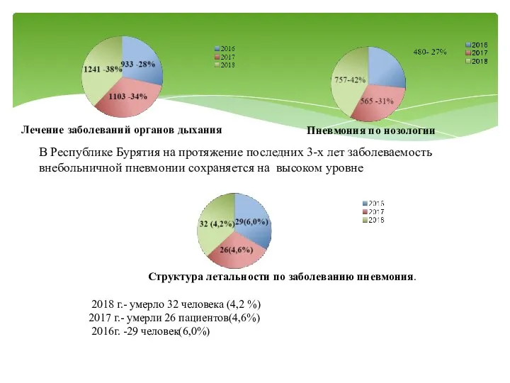 Лечение заболеваний органов дыхания Пневмония по нозологии Структура летальности по заболеванию