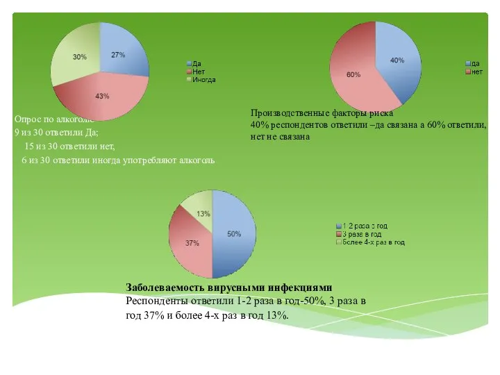 Опрос по алкоголю 9 из 30 ответили Да; 15 из 30
