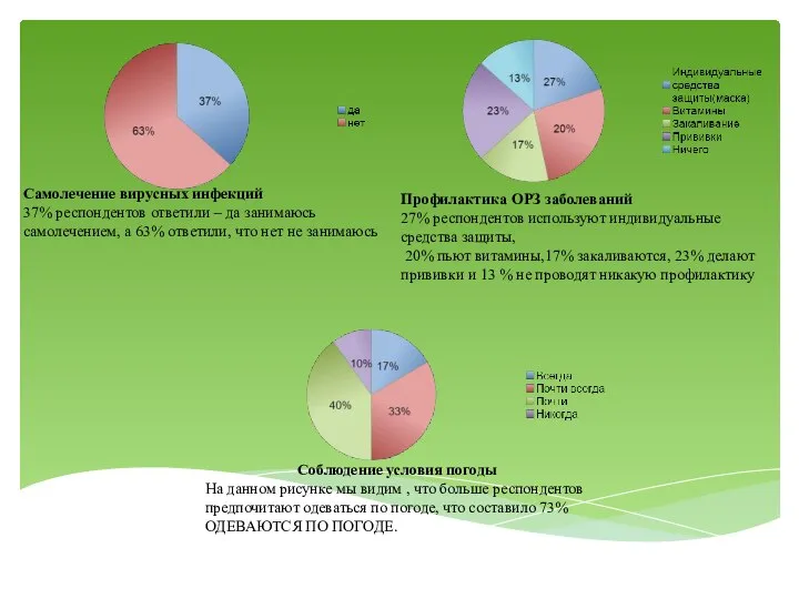 Самолечение вирусных инфекций 37% респондентов ответили – да занимаюсь самолечением, а