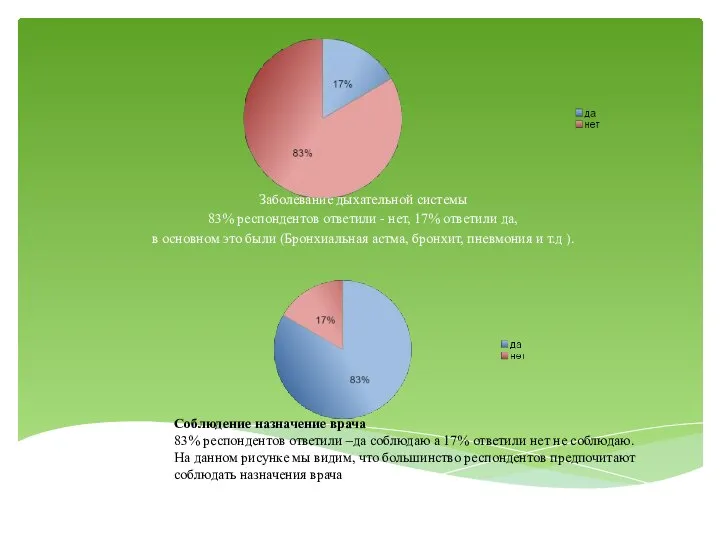 Заболевание дыхательной системы 83% респондентов ответили - нет, 17% ответили да,