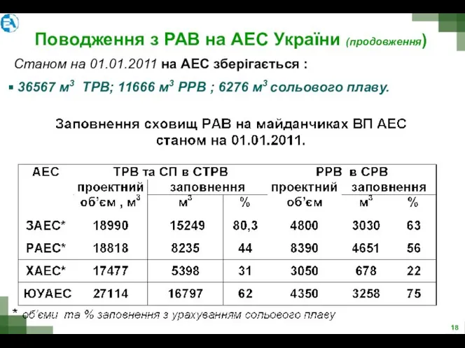 Поводження з РАВ на АЕС України (продовження) Станом на 01.01.2011 на