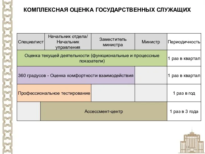 КОМПЛЕКСНАЯ ОЦЕНКА ГОСУДАРСТВЕННЫХ СЛУЖАЩИХ