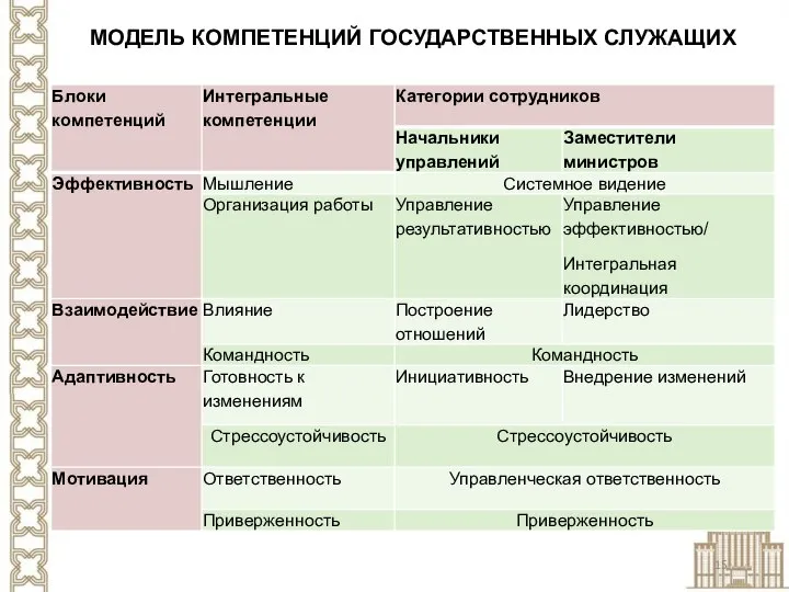 МОДЕЛЬ КОМПЕТЕНЦИЙ ГОСУДАРСТВЕННЫХ СЛУЖАЩИХ