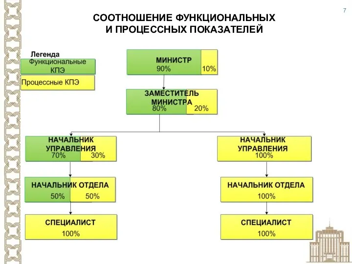 СООТНОШЕНИЕ ФУНКЦИОНАЛЬНЫХ И ПРОЦЕССНЫХ ПОКАЗАТЕЛЕЙ