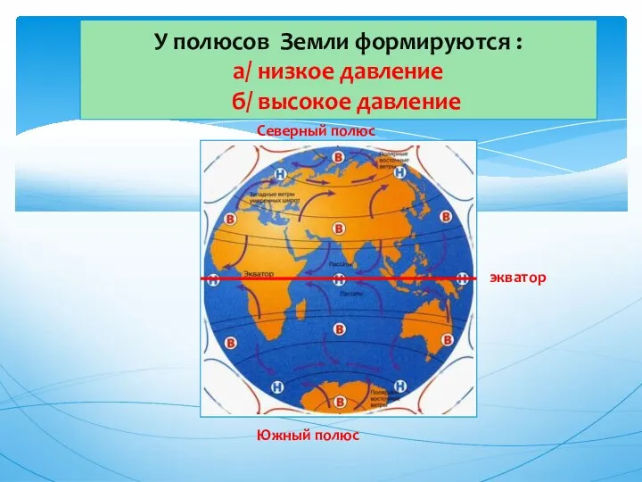 У полюсов Земли формируются : а/ низкое давление б/ высокое давление Южный полюс экватор Северный полюс