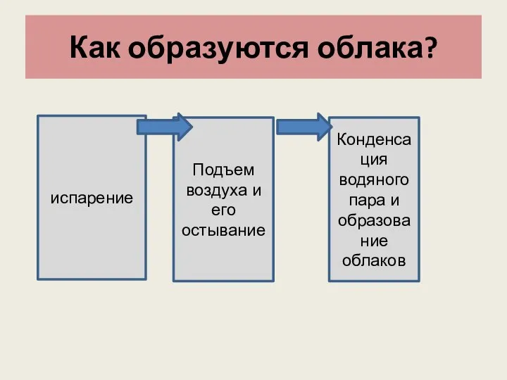 Как образуются облака? испарение Подъем воздуха и его остывание Конденсация водяного пара и образование облаков