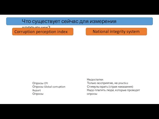 Опросы CPI Опросы Global corruption Report Опросы Что существует сейчас для