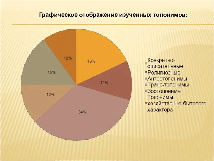 Графическое отображение изученных топонимов: