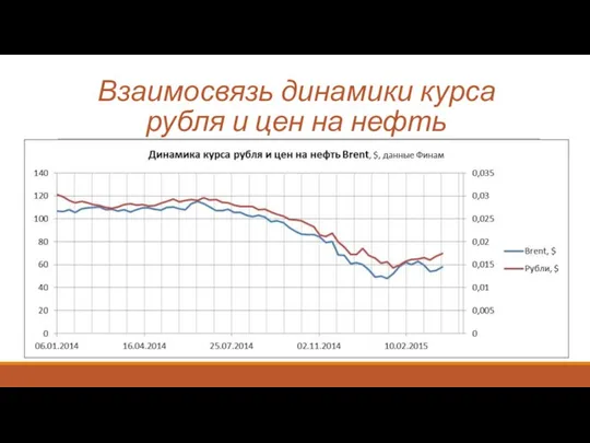 Взаимосвязь динамики курса рубля и цен на нефть