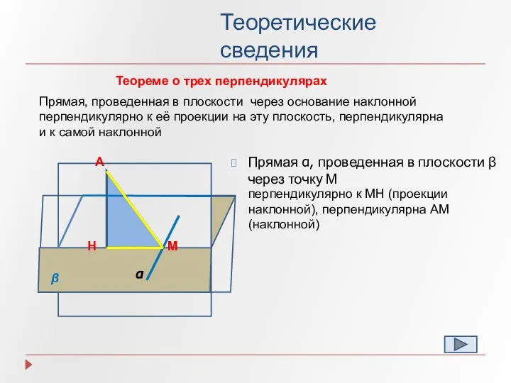 Теоретические сведения Теореме о трех перпендикулярах Прямая, проведенная в плоскости через