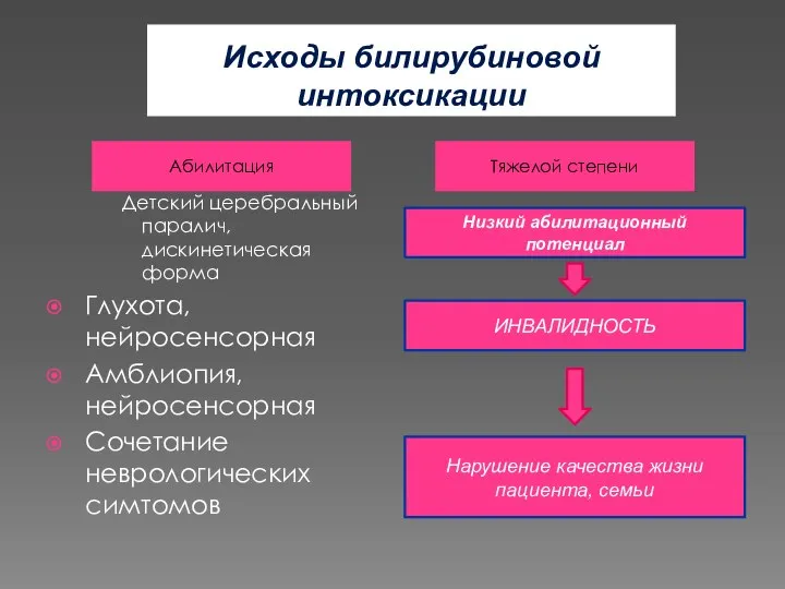 Исходы билирубиновой интоксикации Тяжелой степени Абилитация Низкий абилитационный потенциал ИНВАЛИДНОСТЬ Нарушение