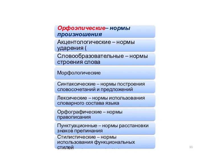 Русский язык и культура речи Орфоэпические– нормы произношения Акцентологические – нормы