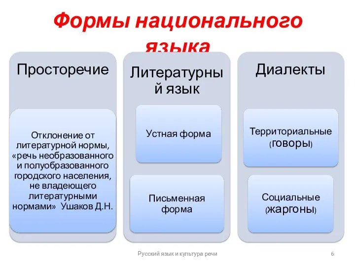 Формы национального языка Русский язык и культура речи