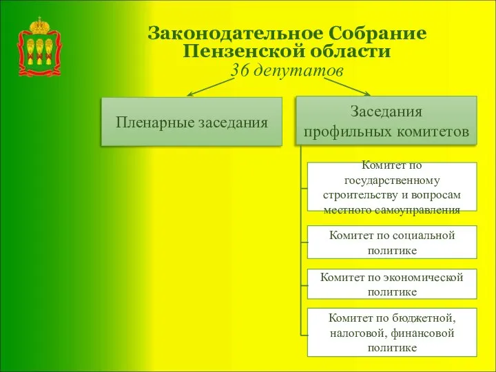 Законодательное Собрание Пензенской области 36 депутатов Пленарные заседания Заседания профильных комитетов