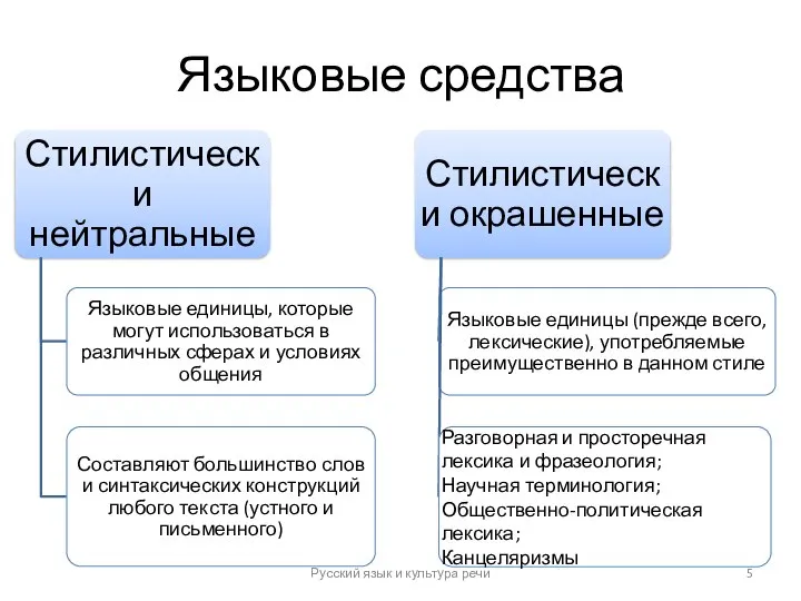 Языковые средства Русский язык и культура речи